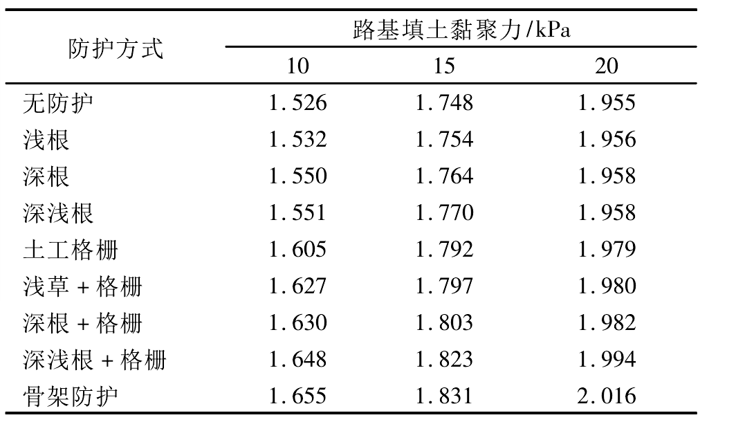 不同防護方式下的邊坡安全係數