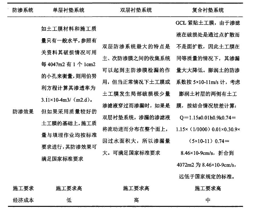 水平鋪設防滲材料防滲方式到底適用於哪種工程？