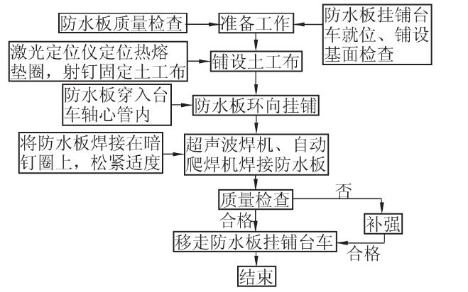 講一下隧道防水板敷設關鍵技術