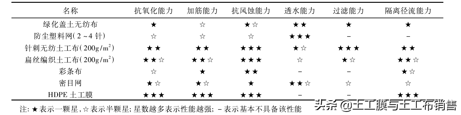 工程常用覆蓋材料特性及水土保持效果分析